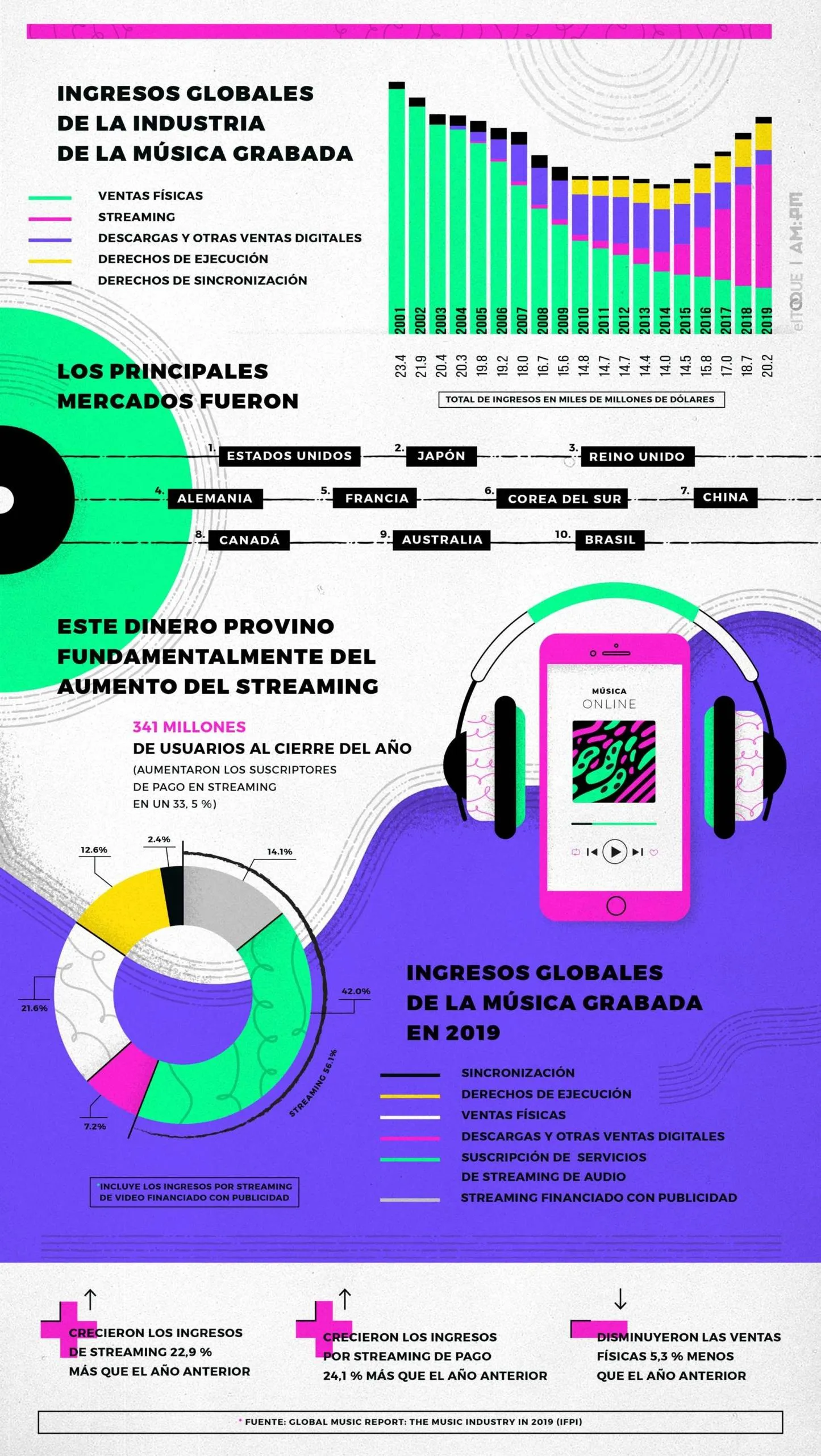 Consumo y mercado de la música en 2019 (en cifras). Ilustración: Janet Aguilar / Magazine AM:PM / El Toque.